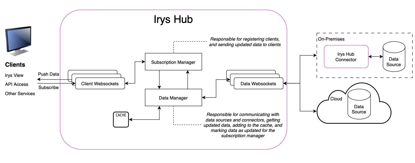 Irys Hub Architecture